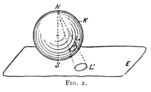 [Figure 2: A circle projected from the sphere
unto a plane]