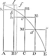 The same
ultimate ratios are also ratios of equality of the parallelograms are
unequal, and are all diminished in infinitum.