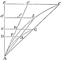 As points B
and C on curve ABC approach point A, the areas of triangles ABD and ACE
approach the duplicate ratio of their sides.