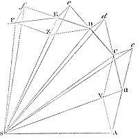 Any body
moving in a plane curve that sweeps out areas proportional to time
around a point is acted on by a centripetal force toward that point.
