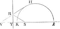 About the
focus S it is required to describe a trajectory, which shall touch a
right line TR in a given Point R.