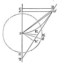 If the figure
DES is a circle, or a rectangular hyperbola, bisect its transverse
diameter AS in O, and SO will be half the latus rectum.