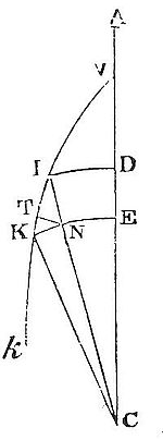 If two bodies
have equal velocities at one altitude—one under centripetal force
and one moving vertically—they have equal velocities at all equal
altitudes.