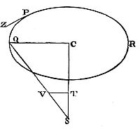 Any kind of
centripetal force being supposed, and the centre of force, and any
plane whatsoever in which the body revolves, being given, and the
quadratures of curvilinear figures being allowed.