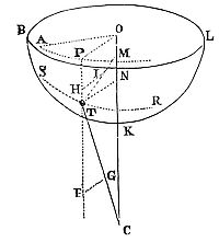 If a body
moves on a curved surface with an axis through the centre of force, a
parallel line from the axis describes an area proportional to time.