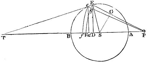 If two
circles around centers S and P intersect and perpendiculars ED and ed
drop to PS, then as arcs EF and ef shrink, the ratio of lines Dd to Ff
equals the ratio of PE to PS.