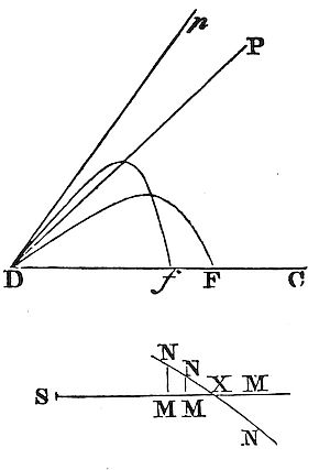 Hence appears
the method of determining the curve D<i>ra</i>F nearly from the
phenomena, and thence collecting the resistance and velocity with which
the body is projected.