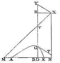 It is
evident that the line which a projectile describes in an uniformly
resisting medium approaches nearer to these hyperbolas than to a
parabola.