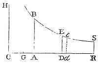 If the spaces described
are taken in arithmetical progression, the velocities augmented by a
certain given quantity will be in geometrical progression.