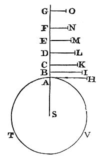 Let the
density of any fluid be proportional to the compression, and its parts
be attracted downwards by a centripetal force reciprocally proportional
to the distances from the centre.