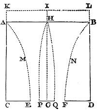 A small
circle PQ at the center of hole EF supports more weight than one-third
of a water cylinder with base PQ and height GH.