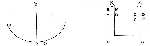 If water
moves up and down in canal legs KL and MN, it oscillates in the same
time as a pendulum half the water's length.