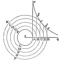 If a solid
sphere rotates uniformly in fluid, fluid parts’ periodic times vary as
the squares of their distances from the sphere’s center.