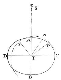 The
curvature of the orbit which a body describes, if attracted in lines
perpendicular to the orbit, is as the force of attraction directly, and
the square of the velocity inversely.