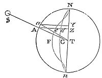 How to find
the mean motion of the nodes of the moon.
