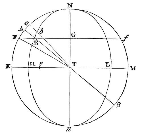 The sun’s
mean motion from the node is the geometric mean between its overall
mean motion and its fastest recession speed at quadratures.