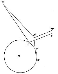 S is the
sun; acT is the orbis magnus; a, c, T mark Earth's positions in
observations; TΥ is a line to Aries' start.