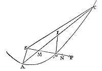 A comet
moving at velocity at height SP covers chord AC in the time to describe
arc AC.