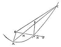 A comet
falling from height SN toward the sun, with uniform force, descends
length Iμ in half the time to orbit arc AC.
