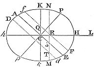 That
out of the equator the tides are greater and less alternately.