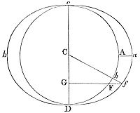 The height of the
tide under the equator arising from the force of the sun computed.