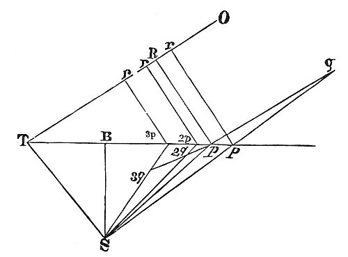 The relation
betwixt the velocity of a comet and its distance from the sun's centre
being given, the comet's trajectory is required.