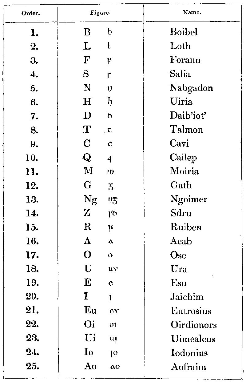The Forchern Alphabet