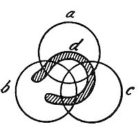  Venn
diagram with three overlapping circles labeled a, b, and c. The central
intersection where all three circles meet is shaded with diagonal
lines, highlighting the common area shared by all three sets.