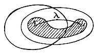 A
mathematical diagram showing two nested, overlapping curved loops
resembling a torus or linked rings. The inner overlapping region is
shaded with diagonal lines, and point x marks the intersection area.