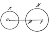 A geometric
diagram showing two circles of different sizes positioned side by side.
The larger circle (right) is labeled with x and y, while the smaller
circle (left) has labels (alpha), (beta), and (gamma), with arrows
indicating direction.