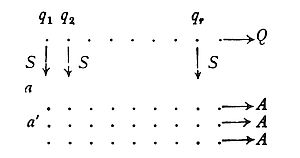 A
mathematical diagram showing two horizontal sequences with arrows
pointing right to Q and A. Vertical arrows labeled S connect points
q₁, q₂, and qᵣ above to points a and a' below, illustrating a mapping
relationship.