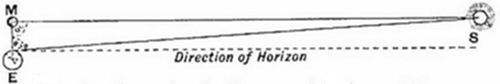 A minimal
diagram illustrating the angle of elevation from point E to two
celestial or distant points M and S, relative to the Direction of
Horizon — likely depicting an astronomical or geometric sighting
principle.