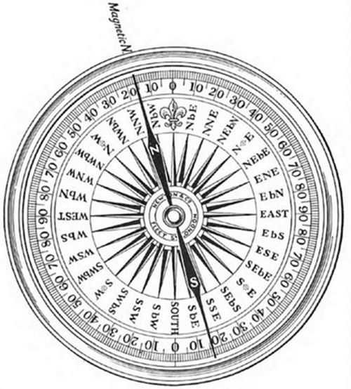 A vintage
engraving of a mariner's compass rose with 32 points, degree markings,
a fleur-de-lis marking North, and a needle pointing toward Magnetic
North — slightly offset from true North, illustrating magnetic
declination.