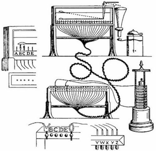 An early
electric telegraph system showing transmitter and receiver units
connected by wires, with alphabetic indicator panels (A B C D E, V W
X Y Z), a battery, and coiled cable — an experimental multi-needle or
alphabetic telegraph apparatus from the 1830s–40s.