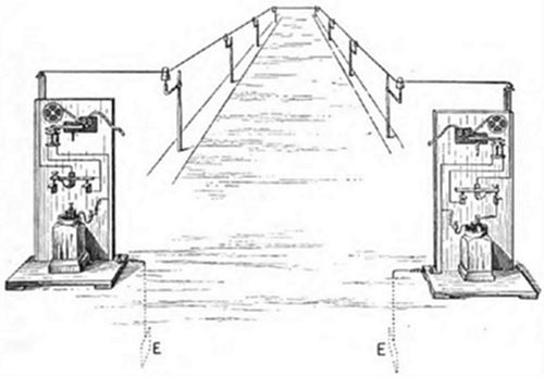An early
telegraph line — two stations with apparatus connected by overhead
wires strung along a long straight path, with earth connections marked
E at each end — illustrating a practical telegraph installation.
